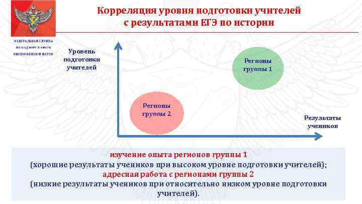 Корреляция уровня подготовки учителей с результатами ЕГЭ по истории Уровень подготовки учителей Регионы группы