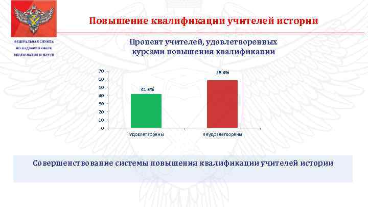 Повышение квалификации учителей истории Процент учителей, удовлетворенных курсами повышения квалификации 70 58, 4% 60