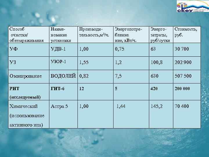 Способ очистки/ обеззараживания Наименование установки Производительность, м 3/ч. Энергопотребление ние, к. Вт/ч. Энерго. Стоимость,