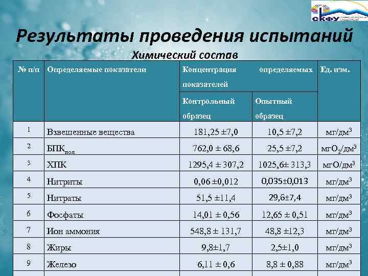 Результаты проведения испытаний Химический состав № п/п Определяемые показатели Концентрация определяемых Ед. изм. показателей