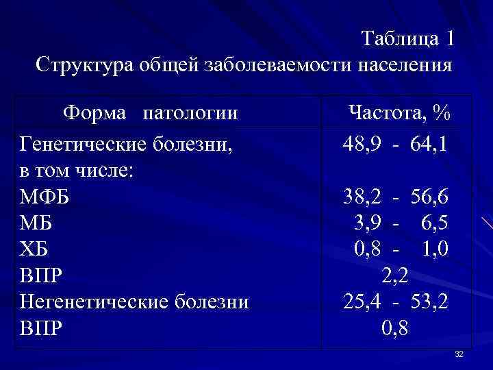 Таблица 1 Структура общей заболеваемости населения Форма патологии Генетические болезни, в том числе: МФБ
