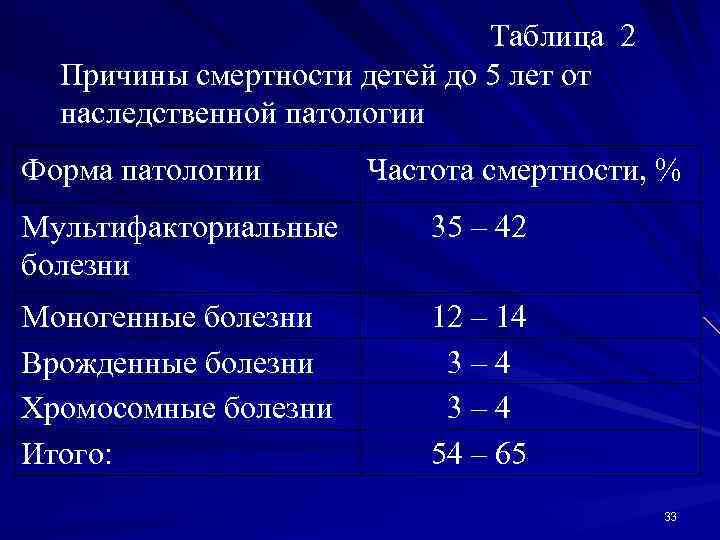 Таблица 2 Причины смертности детей до 5 лет от наследственной патологии Форма патологии Частота