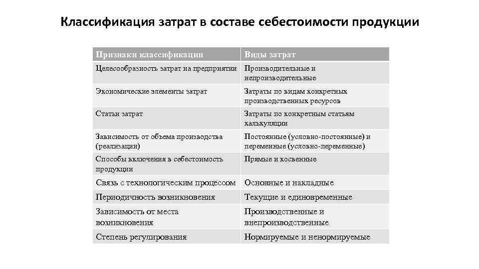 Классификация затрат в составе себестоимости продукции Признаки классификации Виды затрат Целесообразность затрат на предприятии