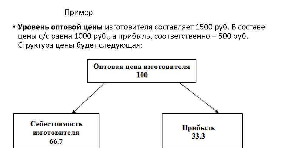 Состоит из следующих. Структура оптовой цены предприятия. Оптовая цена пример. Цена оптовая изготовителя включает следующие элементы;. Формирование оптовой цены изготовителя.