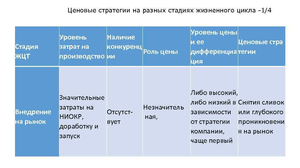 Ценовые стратегии на разных стадиях жизненного цикла -1/4 Стадия ЖЦТ Уровень Наличие затрат на