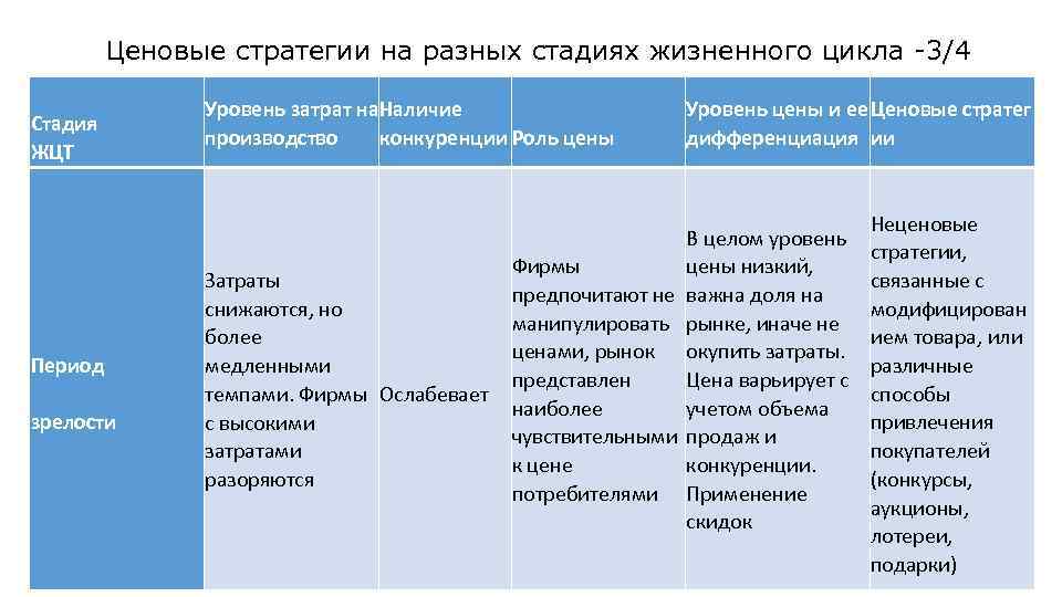 Ценовые стратегии на разных стадиях жизненного цикла -3/4 Стадия ЖЦТ Период зрелости Уровень затрат