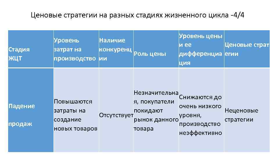  Ценовые стратегии на разных стадиях жизненного цикла -4/4 Уровень цены и ее Ценовые