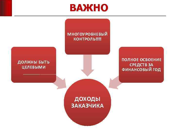 ВАЖНО МНОГОУРОВНЕВЫЙ КОНТРОЛЬ!!!! ПОЛНОЕ ОСВОЕНИЕ СРЕДСТВ ЗА ФИНАНСОВЫЙ ГОД ДОЛЖНЫ БЫТЬ ЦЕЛЕВЫМИ ДОХОДЫ ЗАКАЗЧИКА