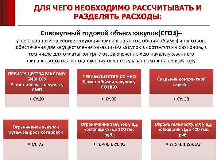 ДЛЯ ЧЕГО НЕОБХОДИМО РАССЧИТЫВАТЬ И РАЗДЕЛЯТЬ РАСХОДЫ: Совокупный годовой объем закупок(СГОЗ)– утвержденный на соответствующий