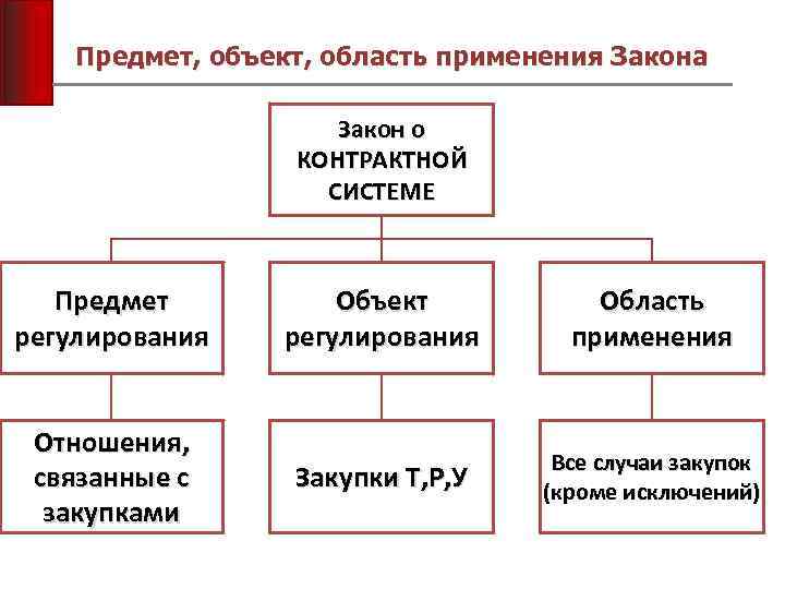 Предмет, объект, область применения Закона Закон о КОНТРАКТНОЙ СИСТЕМЕ Предмет регулирования Отношения, связанные с