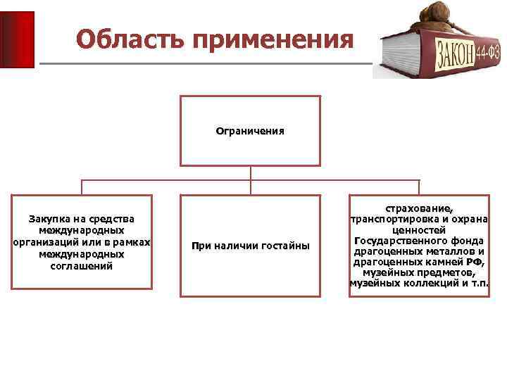 Область применения Ограничения Закупка на средства международных организаций или в рамках международных соглашений При