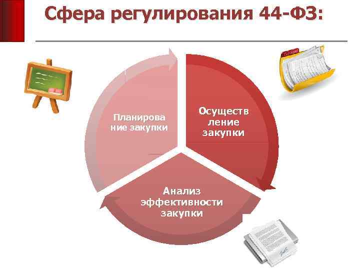 Сфера регулирования 44 -ФЗ: Планирова ние закупки Осуществ ление закупки Анализ эффективности закупки 