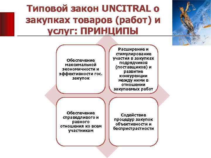 Типовой закон UNCITRAL о закупках товаров (работ) и услуг: ПРИНЦИПЫ Обеспечение максимальной экономичности и