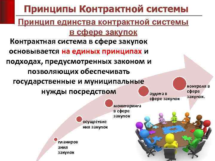 Принципы Контрактной системы Принцип единства контрактной системы в сфере закупок Контрактная система в сфере