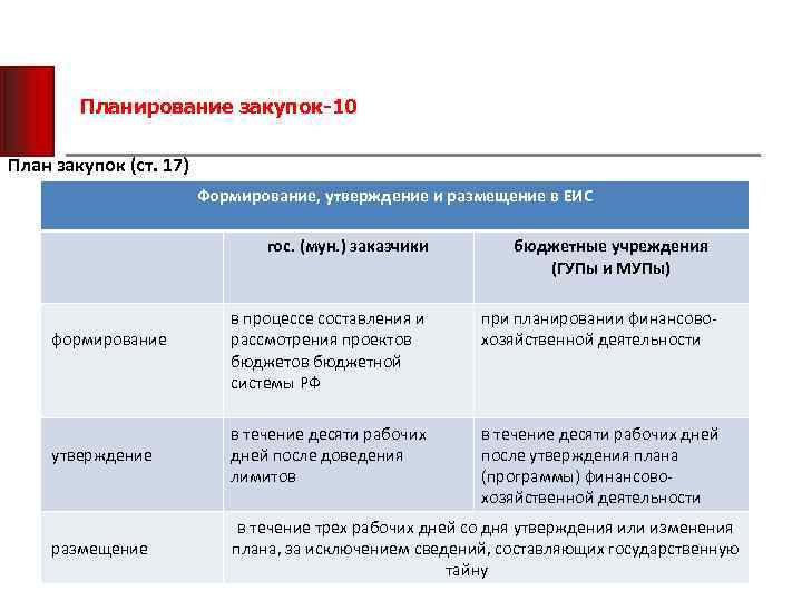 Срок для утверждения планов графиков закупок и размещения их в единой информационной системе составляет