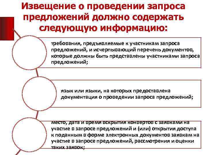 Извещение о проведении запроса предложений должно содержать следующую информацию: требования, предъявляемые к участникам запроса