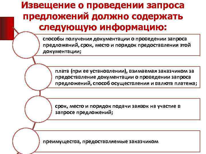 Извещение о проведении запроса предложений должно содержать следующую информацию: способы получения документации о проведении