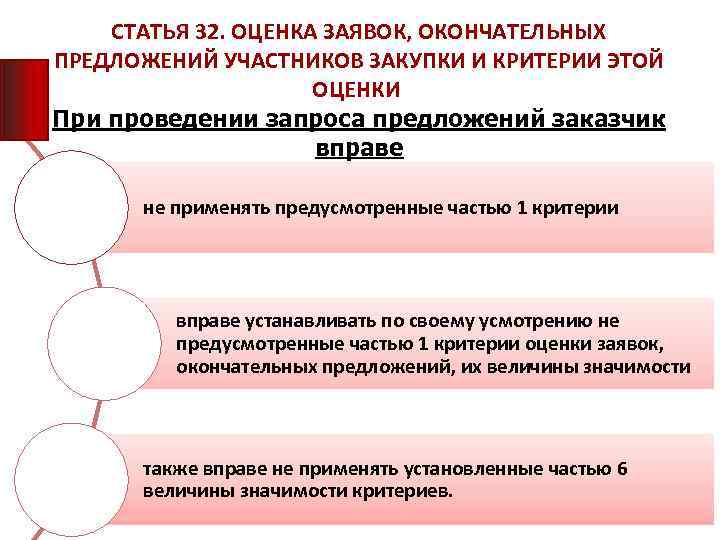 СТАТЬЯ 32. ОЦЕНКА ЗАЯВОК, ОКОНЧАТЕЛЬНЫХ ПРЕДЛОЖЕНИЙ УЧАСТНИКОВ ЗАКУПКИ И КРИТЕРИИ ЭТОЙ ОЦЕНКИ При проведении