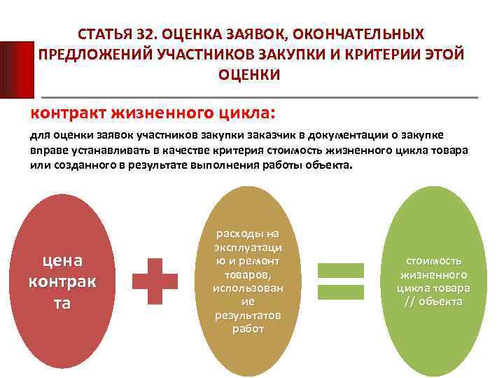 СТАТЬЯ 32. ОЦЕНКА ЗАЯВОК, ОКОНЧАТЕЛЬНЫХ ПРЕДЛОЖЕНИЙ УЧАСТНИКОВ ЗАКУПКИ И КРИТЕРИИ ЭТОЙ ОЦЕНКИ контракт жизненного