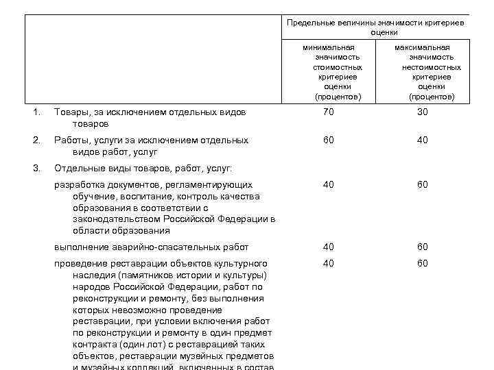 Предельные величины значимости критериев оценки минимальная значимость стоимостных критериев оценки (процентов) максимальная значимость нестоимостных