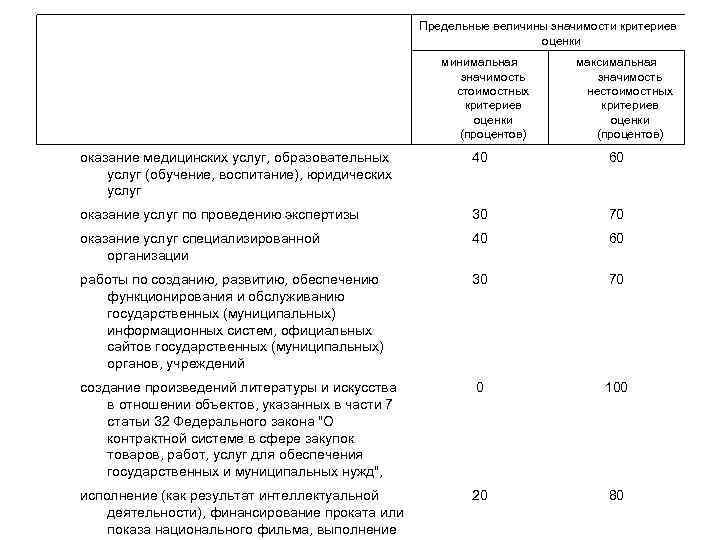 Предельные величины значимости критериев оценки минимальная значимость стоимостных критериев оценки (процентов) максимальная значимость нестоимостных