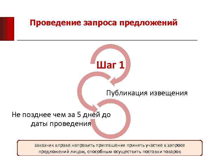 Проведение запроса предложений Шаг 1 Публикация извещения Не позднее чем за 5 дней до