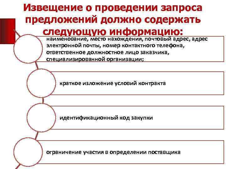 Извещение о проведении запроса предложений должно содержать следующую информацию: наименование, место нахождения, почтовый адрес,