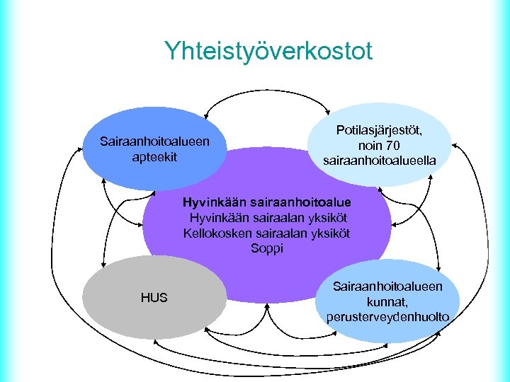 Yhteistyöverkostot Sairaanhoitoalueen apteekit Potilasjärjestöt, noin 70 sairaanhoitoalueella Hyvinkään sairaanhoitoalue Hyvinkään sairaalan yksiköt Kellokosken sairaalan
