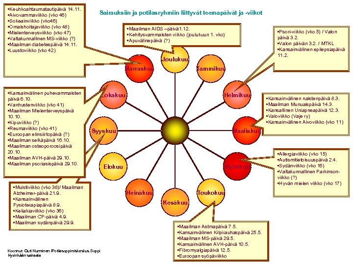  • Keuhkoahtaumatautipäivä 14. 11. • Aivovammaviikko (vko 46) • Sokeainviikko (vko 46) •