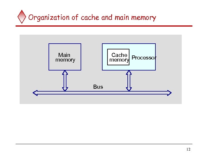 Organization of cache and main memory Main memory Cache memory Processor Bus 12 