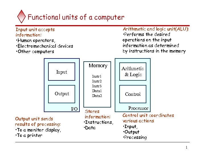Functional units of a computer Arithmetic and logic unit(ALU): • Performs the desired operations