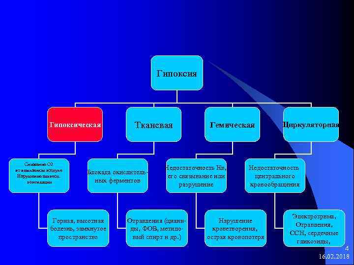 Гипоксия Гипоксическая Снижение О 2 во вдыхаемом воздухе Нарушение альвеол. вентиляции Тканевая Блокада окислительных