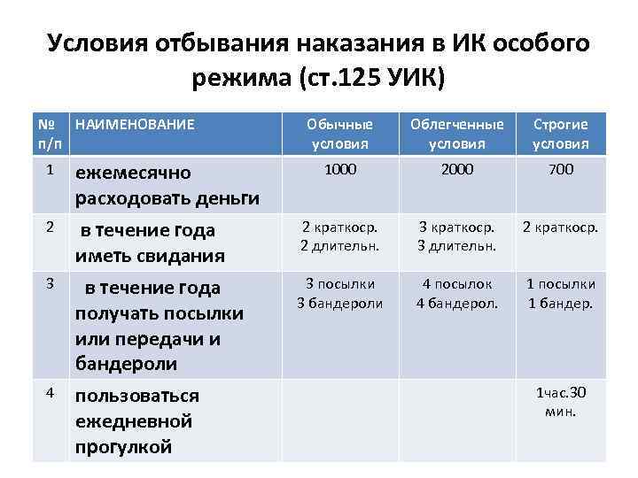 Условия отбывания наказания в ИК особого режима (ст. 125 УИК) № НАИМЕНОВАНИЕ п/п Обычные