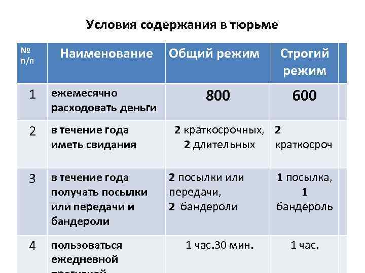 Условия содержания в тюрьме № п/п Наименование 1 ежемесячно расходовать деньги 2 в течение