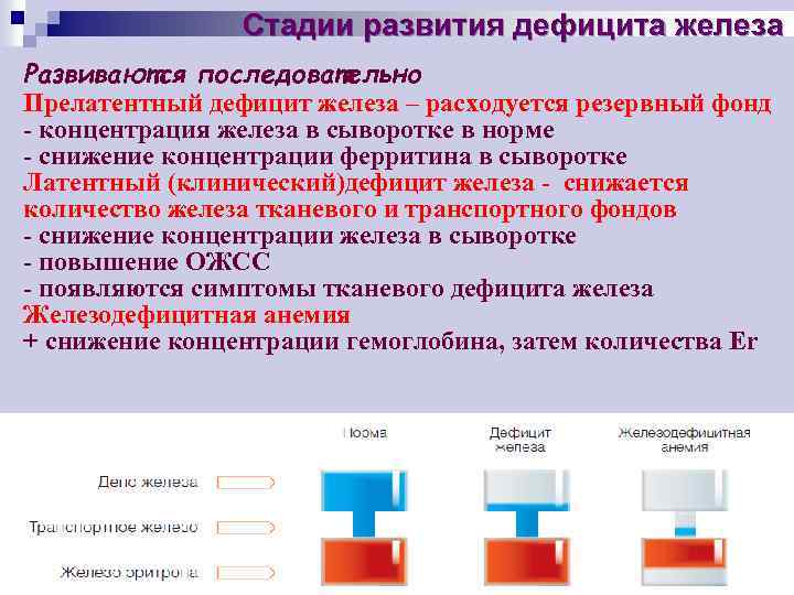 Латентный дефицит железа клинические рекомендации. Стадии развития дефицита железа. Прелатентный дефицит железа. Дефицит железа классификация.