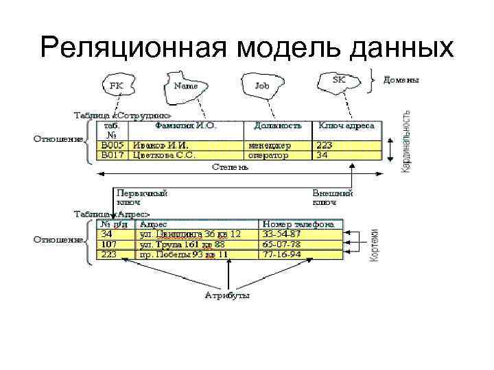 Реляционная модель данных картинка