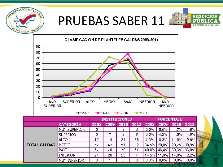 PRUEBAS SABER 11 CLASIFICACION DE PLANTELES CALDAS 2008 -2011 90 80 70 60 50