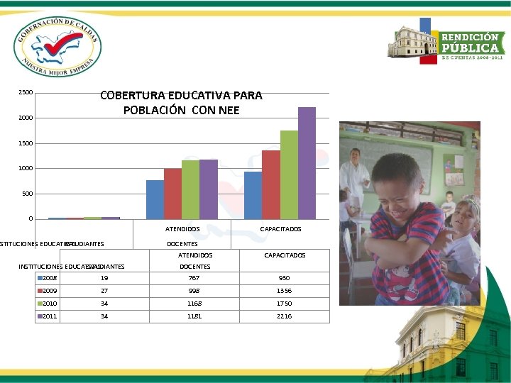 COBERTURA EDUCATIVA PARA POBLACIÓN CON NEE 2500 2000 1500 1000 500 0 ATENDIDOS NSTITUCIONES