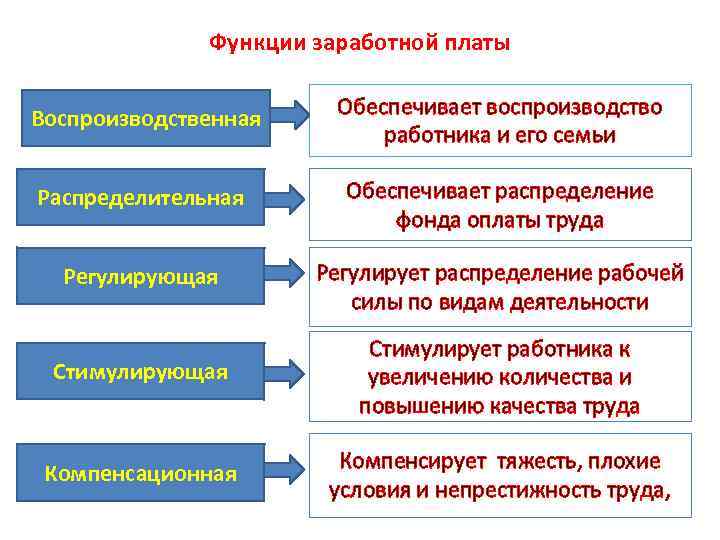 Функции заработной платы Воспроизводственная Обеспечивает воспроизводство работника и его семьи Распределительная Обеспечивает распределение фонда