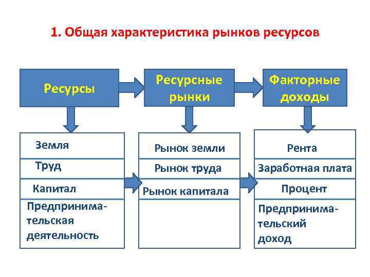 1. Общая характеристика рынков ресурсов Ресурсные рынки Факторные доходы Земля Рынок земли Рента Труд