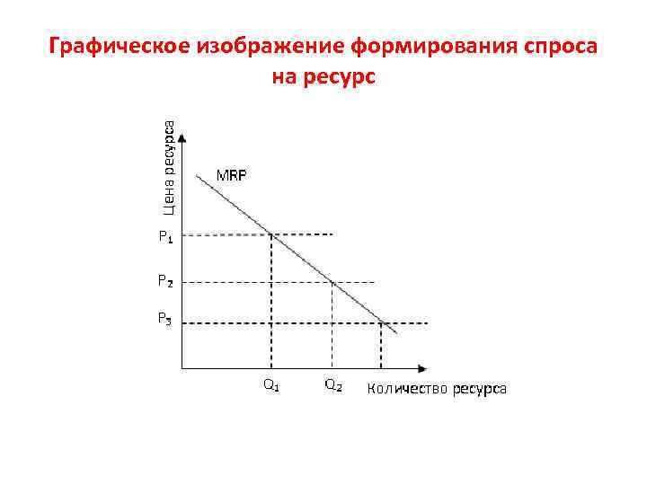 Графическое изображение формирования спроса на ресурс 