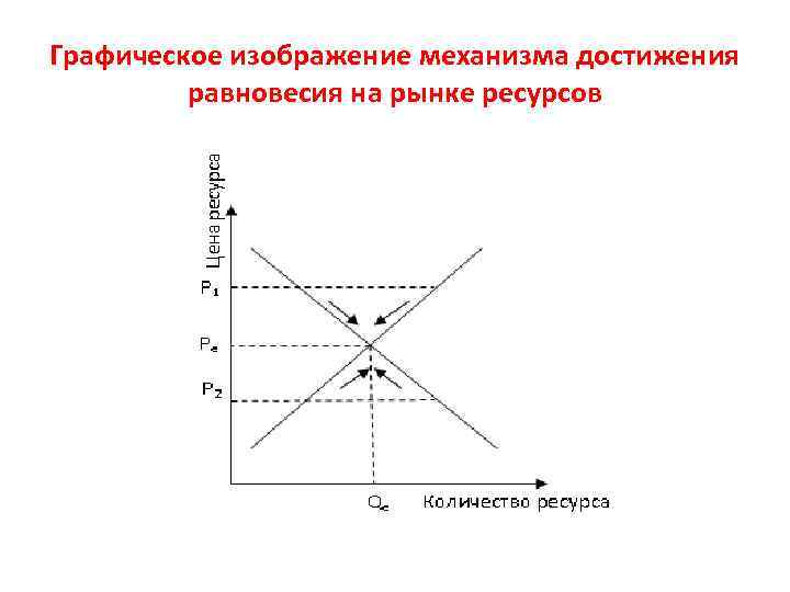 Графическое изображение механизма достижения равновесия на рынке ресурсов 