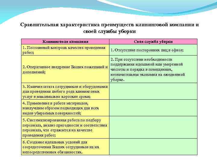 Сравнительная характеристика преимуществ клининговой компании и своей службы уборки Клининговая компания 1. Постоянный контроль