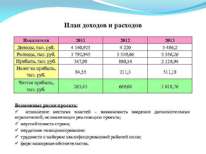 План доходов и расходов Показатели Доходы, тыс. руб. Расходы, тыс. руб. Прибыль, тыс. руб.