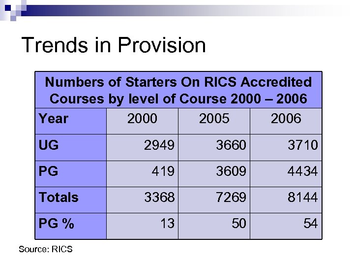 Trends in Provision Numbers of Starters On RICS Accredited Courses by level of Course