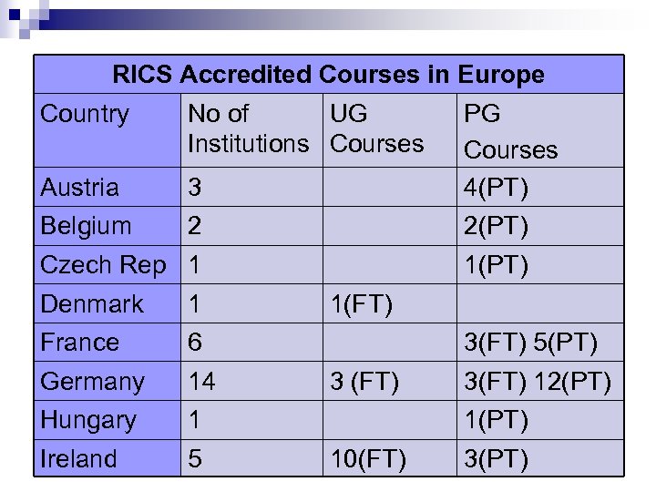 RICS Accredited Courses in Europe Country No of UG Institutions Courses Austria 3 PG