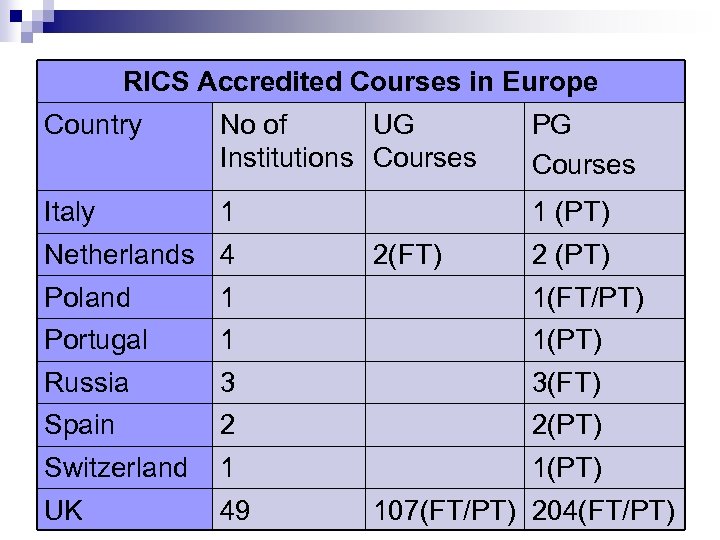 RICS Accredited Courses in Europe Country No of UG Institutions Courses PG Courses Italy