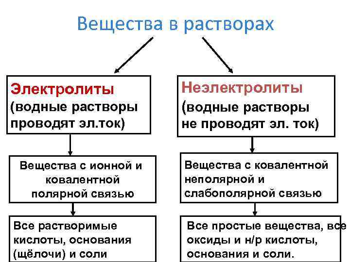 Водные электролиты. Основные положения Тэд электролиты неэлектролиты. Теория электролитической диссоциации электролиты и неэлектролиты. Электролиты это вещества растворы и. Электролиты и неэлектролиты кристаллическая решетка.