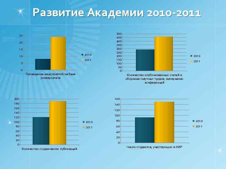 Развитие Академии 2010 -2011 25 20 15 2010 10 2011 5 0 Проведение мероприятий