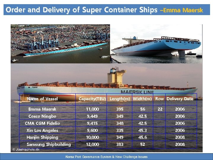 Order and Delivery of Super Container Ships –Emma Maersk Name of Vessel Capacity(TEU) Length(m)